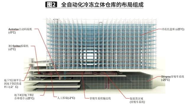 智能立體式自動化冷庫的核心有哪些你知道嗎？